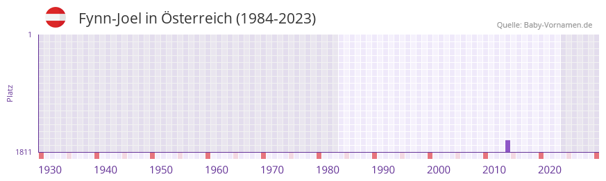 Fynn-Joel in der Vornamen-Hitliste von Österreich (1984-2023) Fynn-Joel in der Vornamen-Hitliste von Österreich (1984-2023)