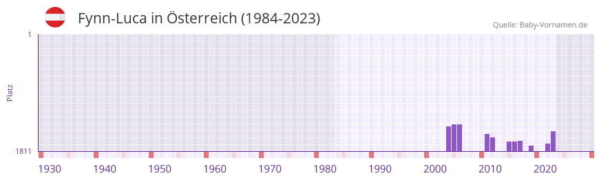 Fynn-Luca in der Vornamen-Hitliste von Österreich (1984-2023) Fynn-Luca in der Vornamen-Hitliste von Österreich (1984-2023)