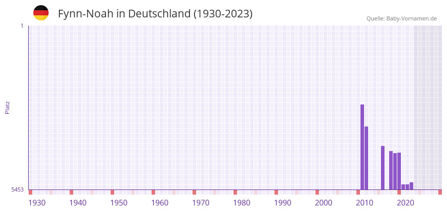 Fynn-Noah in der Vornamen-Hitliste von Deutschland (1930-2023)