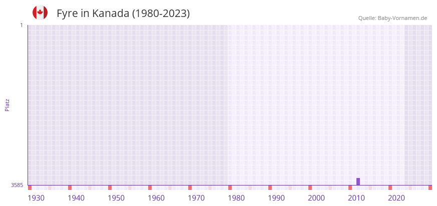 Fyre in der Vornamen-Hitliste von Kanada (1980-2023)