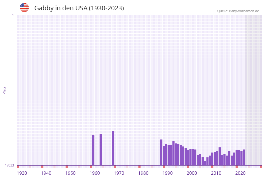 Gabby in der Vornamen-Hitliste von den USA (1930-2023)