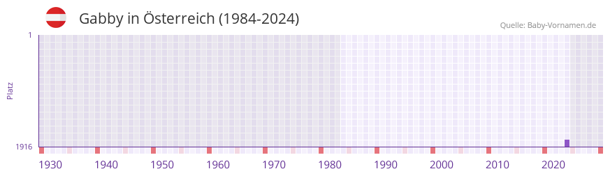 Gabby in der Vornamen-Hitliste von �sterreich (1984-2024)