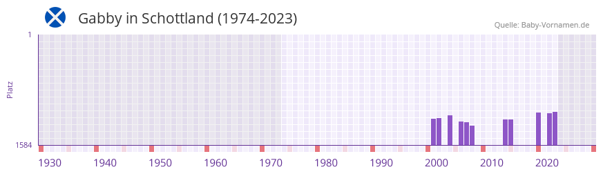 Gabby in der Vornamen-Hitliste von Schottland (1974-2023)