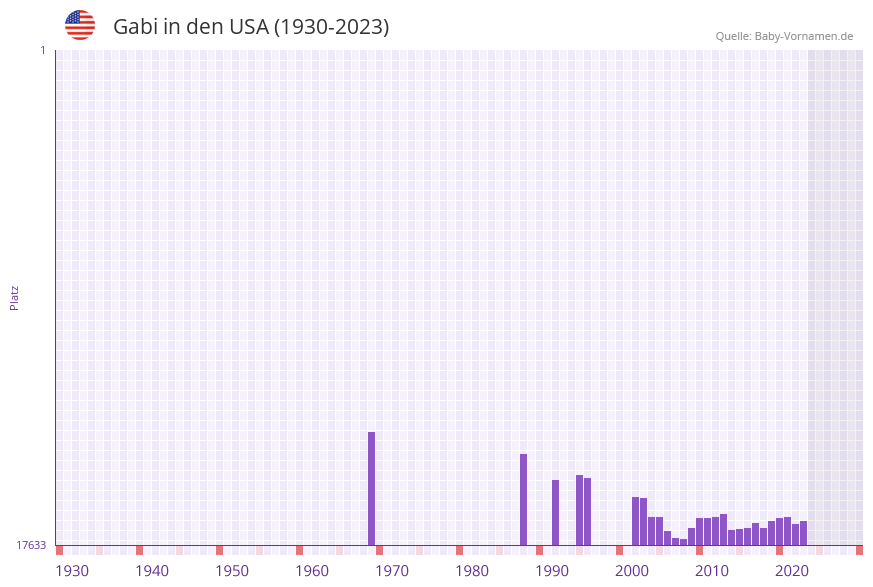 Gabi in der Vornamen-Hitliste von den USA (1930-2023)