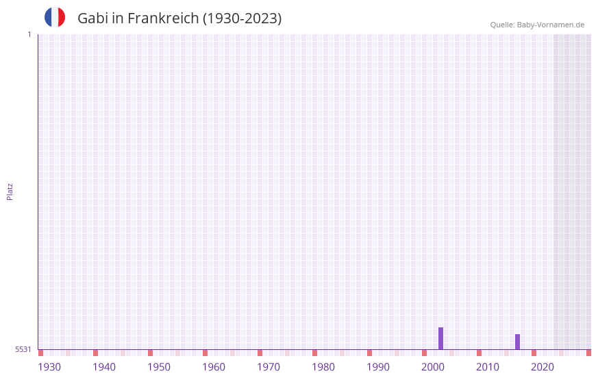 Gabi in der Vornamen-Hitliste von Frankreich (1930-2023)