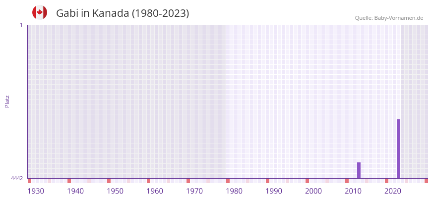 Gabi in der Vornamen-Hitliste von Kanada (1980-2023)