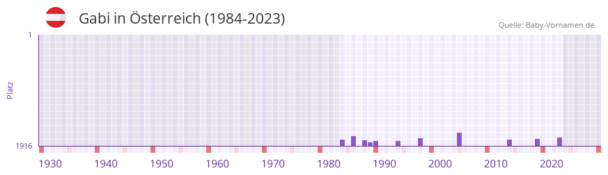 Gabi in der Vornamen-Hitliste von sterreich (1984-2023)