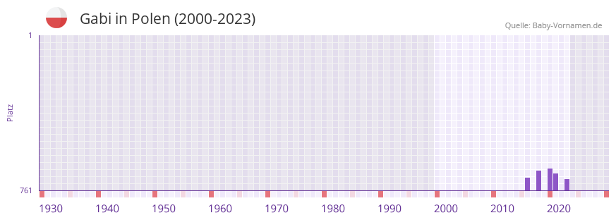 Gabi in der Vornamen-Hitliste von Polen (2000-2023)