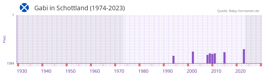 Gabi in der Vornamen-Hitliste von Schottland (1974-2023)