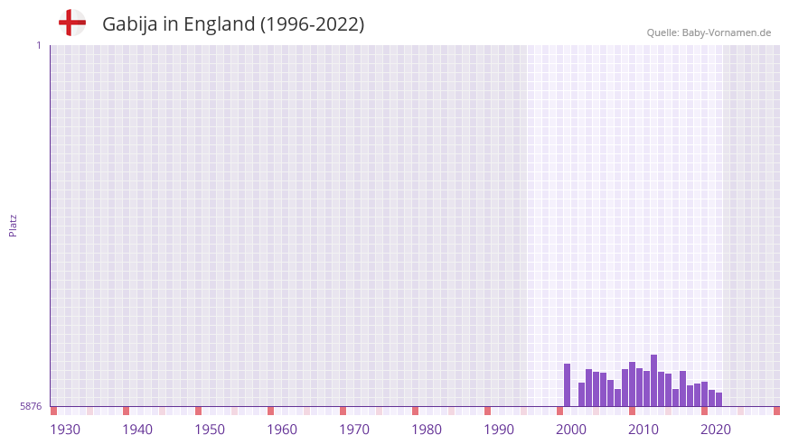 Gabija in der Vornamen-Hitliste von England (1996-2022) Gabija in der Vornamen-Hitliste von England (1996-2022)