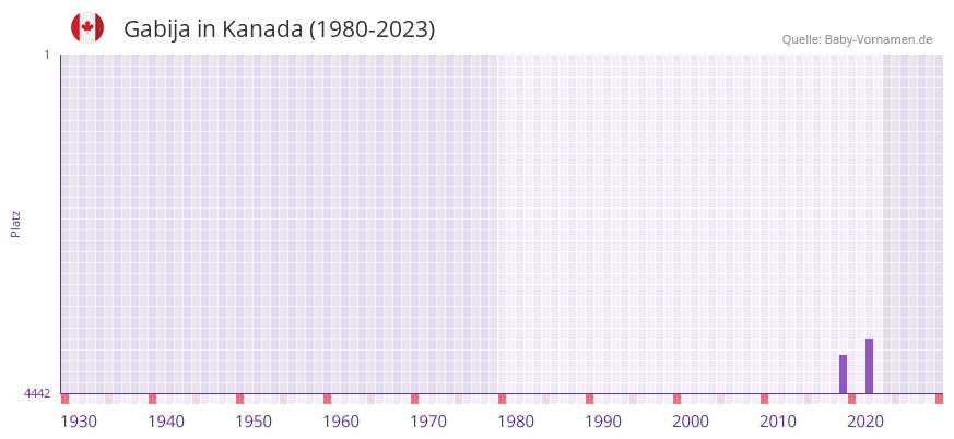 Gabija in der Vornamen-Hitliste von Kanada (1980-2023) Gabija in der Vornamen-Hitliste von Kanada (1980-2023)
