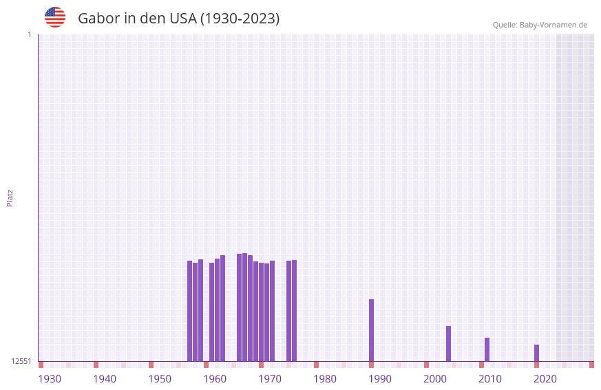 Gabor in der Vornamen-Hitliste von den USA (1930-2023)