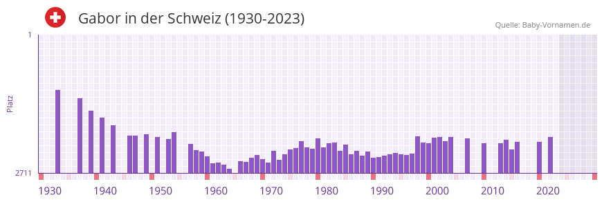 Gabor in der Vornamen-Hitliste von der Schweiz (1930-2023)