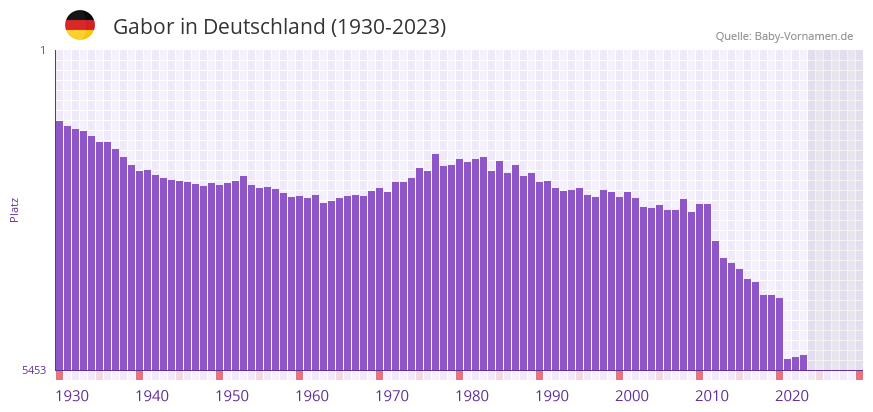 Gabor in der Vornamen-Hitliste von Deutschland (1930-2023)