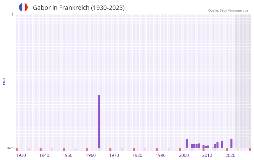 Gabor in der Vornamen-Hitliste von Frankreich (1930-2023)
