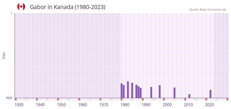Gabor in der Vornamen-Hitliste von Kanada (1980-2023)