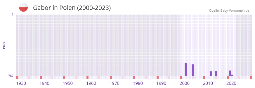 Gabor in der Vornamen-Hitliste von Polen (2000-2023)