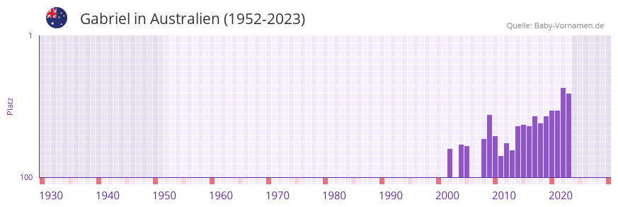 Gabriel in der Vornamen-Hitliste von Australien (1952-2023)