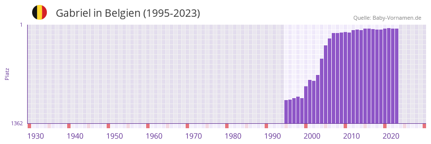 Gabriel in der Vornamen-Hitliste von Belgien (1995-2023)