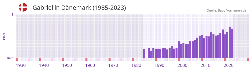 Gabriel in der Vornamen-Hitliste von Dnemark (1985-2023)