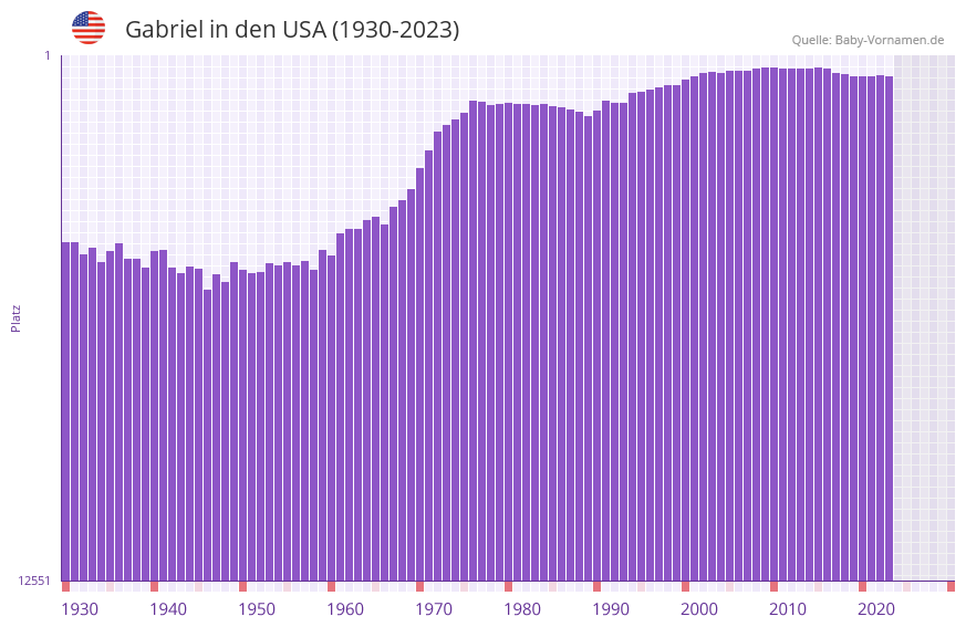 Gabriel in der Vornamen-Hitliste von den USA (1930-2023)