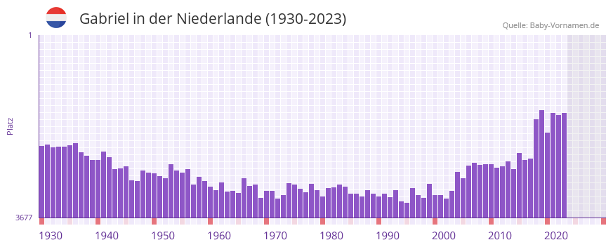 Gabriel in der Vornamen-Hitliste von der Niederlande (1930-2023)