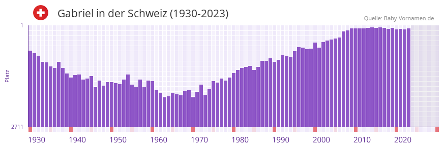 Gabriel in der Vornamen-Hitliste von der Schweiz (1930-2023)