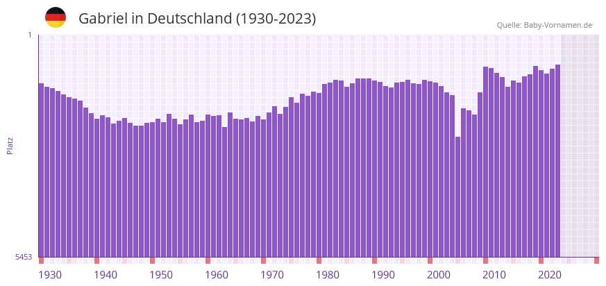 Gabriel in der Vornamen-Hitliste von Deutschland (1930-2023)