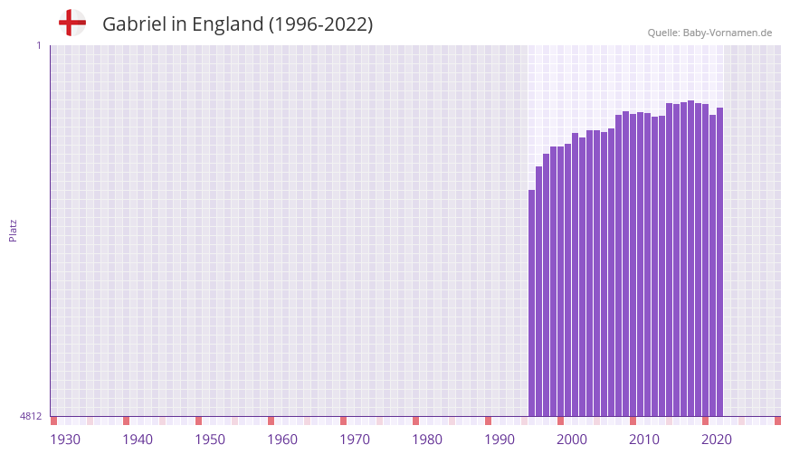 Gabriel in der Vornamen-Hitliste von England (1996-2022)