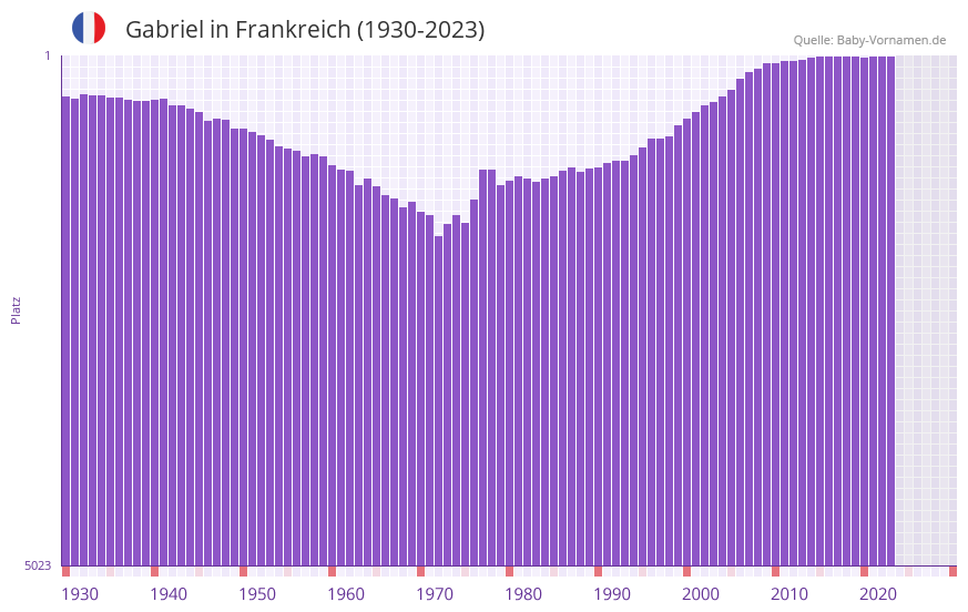 Gabriel in der Vornamen-Hitliste von Frankreich (1930-2023)