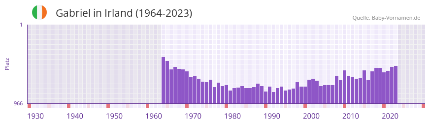 Gabriel in der Vornamen-Hitliste von Irland (1964-2023)