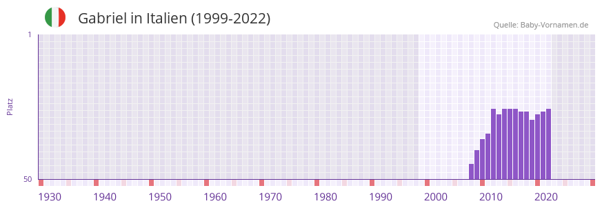 Gabriel in der Vornamen-Hitliste von Italien (1999-2022)