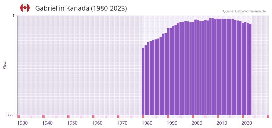 Gabriel in der Vornamen-Hitliste von Kanada (1980-2023)