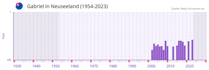 Gabriel in der Vornamen-Hitliste von Neuseeland (1954-2023)