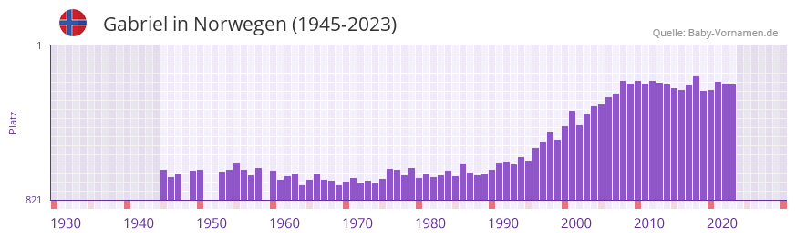 Gabriel in der Vornamen-Hitliste von Norwegen (1945-2023)