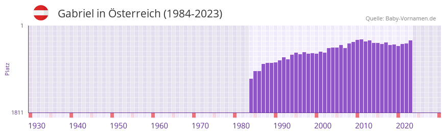 Gabriel in der Vornamen-Hitliste von sterreich (1984-2023)
