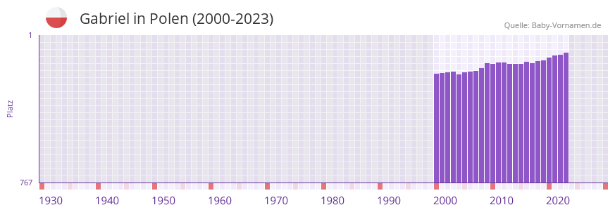 Gabriel in der Vornamen-Hitliste von Polen (2000-2023)