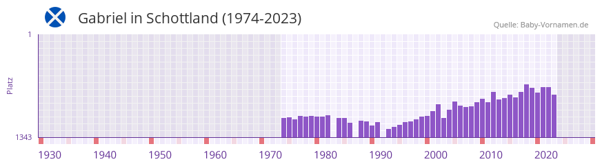 Gabriel in der Vornamen-Hitliste von Schottland (1974-2023)