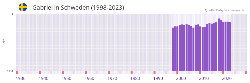 Gabriel in der Vornamen-Hitliste von Schweden (1998-2023)