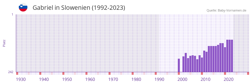 Gabriel in der Vornamen-Hitliste von Slowenien (1992-2023)