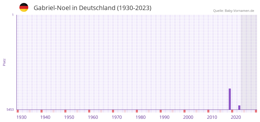 Gabriel-Noel in der Vornamen-Hitliste von Deutschland (1930-2023)