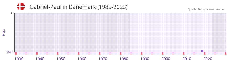 Gabriel-Paul in der Vornamen-Hitliste von Dnemark (1985-2023)
