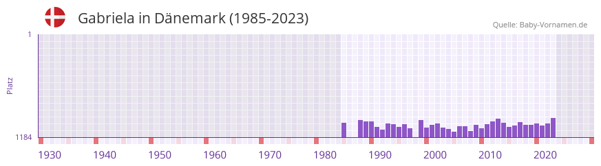 Gabriela in der Vornamen-Hitliste von Dnemark (1985-2023)