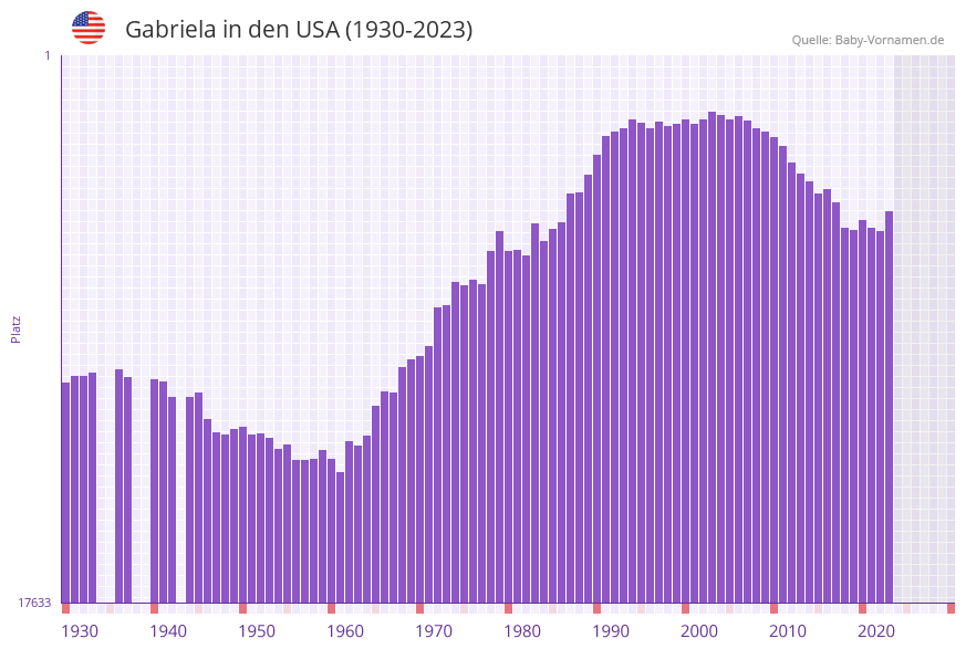 Gabriela in der Vornamen-Hitliste von den USA (1930-2023)
