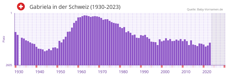 Gabriela in der Vornamen-Hitliste von der Schweiz (1930-2023)