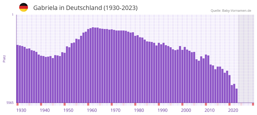Gabriela in der Vornamen-Hitliste von Deutschland (1930-2023)