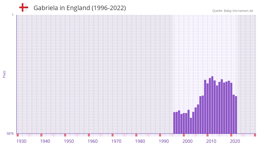 Gabriela in der Vornamen-Hitliste von England (1996-2022)