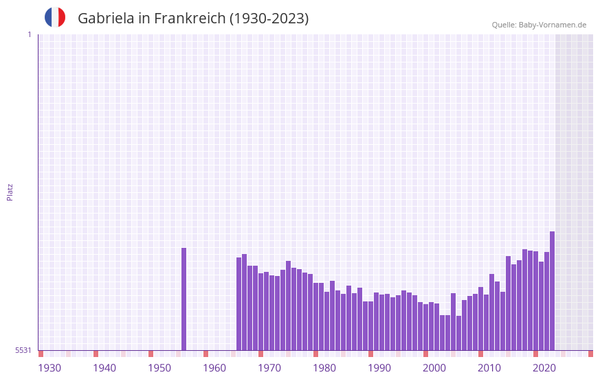 Gabriela in der Vornamen-Hitliste von Frankreich (1930-2023)