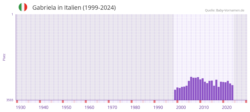 Gabriela in der Vornamen-Hitliste von Italien (1999-2024)
