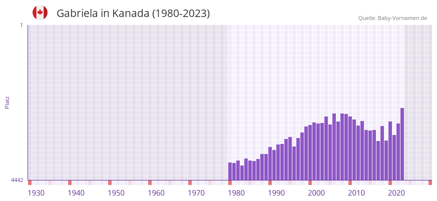 Gabriela in der Vornamen-Hitliste von Kanada (1980-2023)